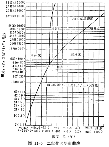 图11-5二氧化碳平衡曲线