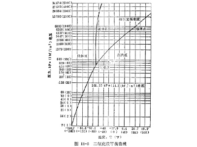 二氧化碳气体物理性质有关说明